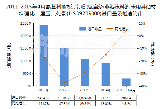 2011-2015年4月氨基樹脂板,片,膜,箔,扁條(非泡沫料的,未用其他材料強化、層壓、支撐)(HS39209300)進口量及增速統(tǒng)計